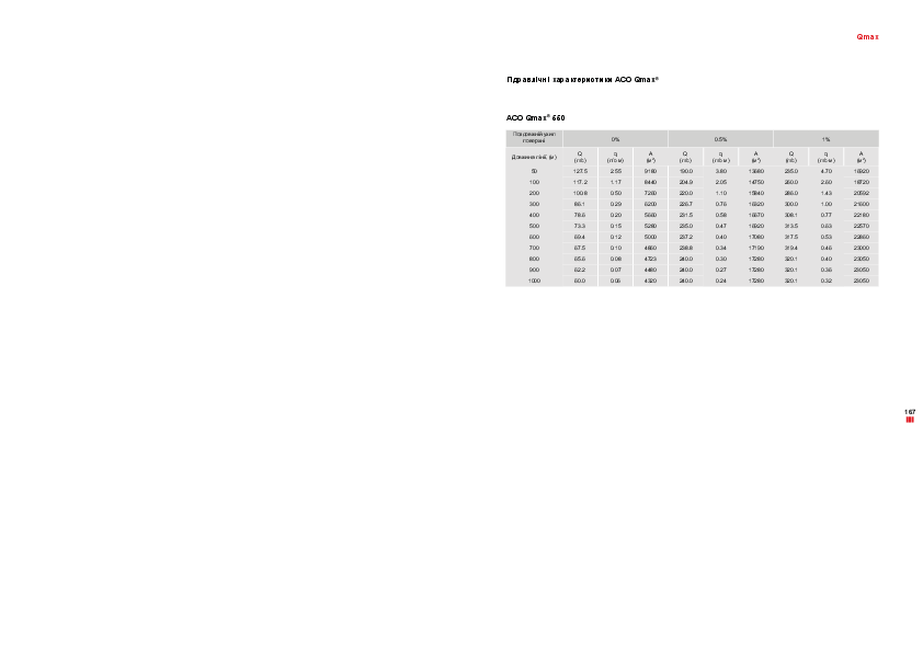 Gidravlichni_kharakteristiki_ACO_Qmax_550.pdf