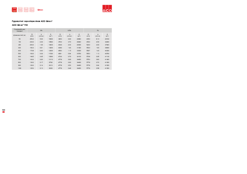 Gidravlichni_kharakteristiki_ACO_Qmax_700.pdf