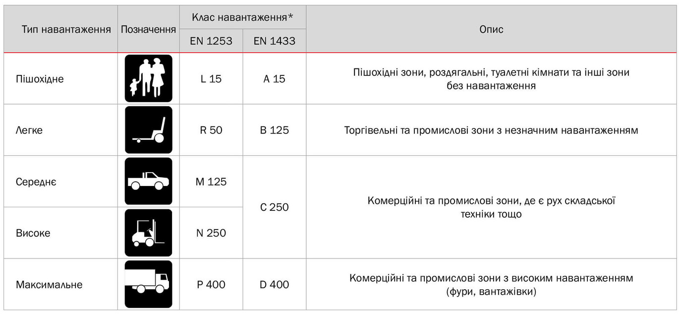 Kanali-ta-trapi-z-nerzh-stali Klasifikacija-navantazhen